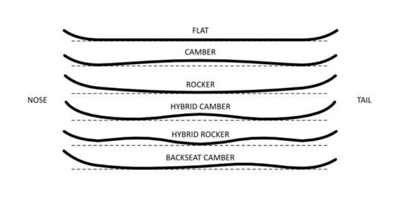 Snowboarder Cambers 101